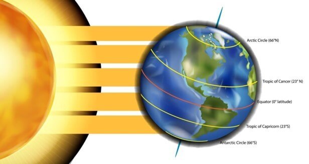 graphic of the spring equinox showing sun crossing the equator line