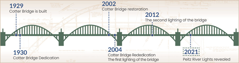 Cotter Bridge Timeline: 1929 Cotter Bridge is built, 1930 Cotter Bridge Dedication, 2002 Cotter Bridge restoration, 2004 Cotter Bridge Rededication The first lighting of the bridge, 2012 The second lighting of the bridge, 2021 Peitz River Lights revealed.
